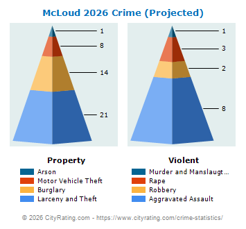 McLoud Crime 2026