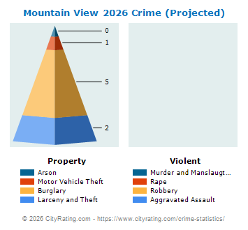 Mountain View Crime 2026