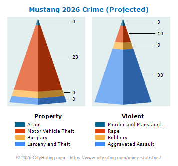 Mustang Crime 2026
