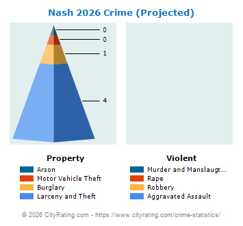 Nash Crime 2026