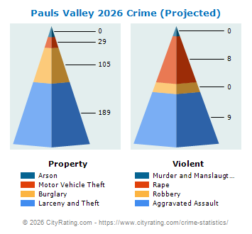 Pauls Valley Crime 2026