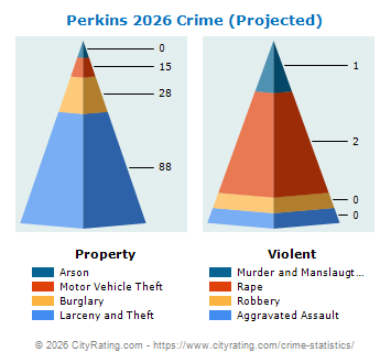 Perkins Crime 2026