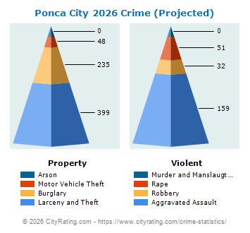 Ponca City Crime 2026