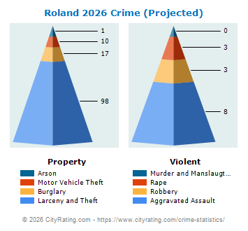 Roland Crime 2026