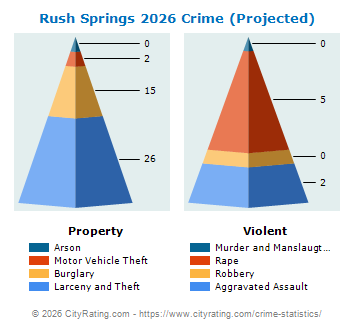 Rush Springs Crime 2026