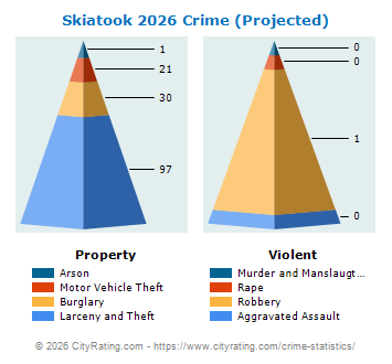 Skiatook Crime 2026