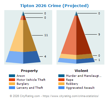Tipton Crime 2026