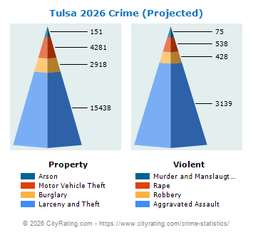 Tulsa Crime 2026