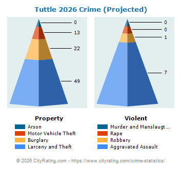Tuttle Crime 2026