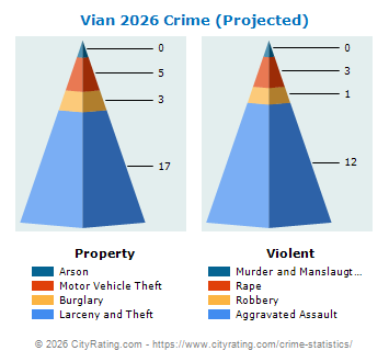 Vian Crime 2026