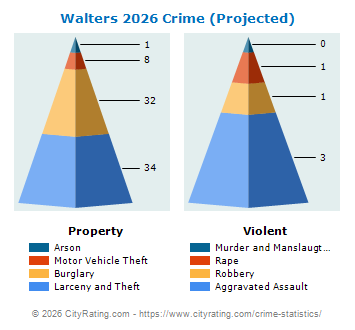 Walters Crime 2026