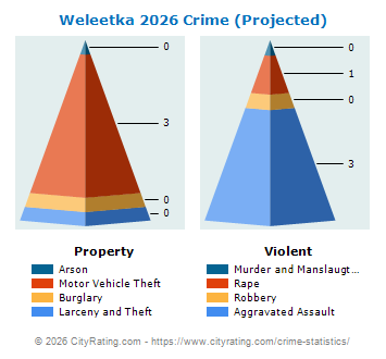 Weleetka Crime 2026
