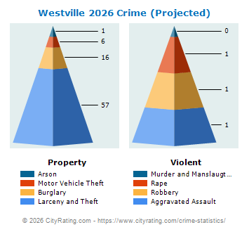 Westville Crime 2026