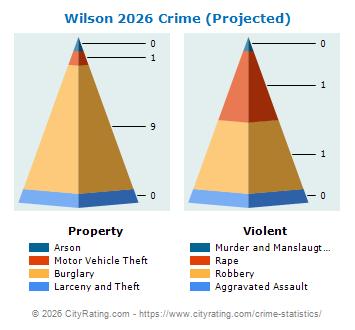 Wilson Crime 2026