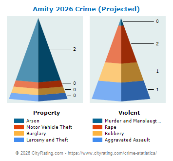 Amity Crime 2026