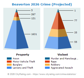 Beaverton Crime 2026