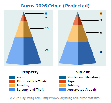 Burns Crime 2026