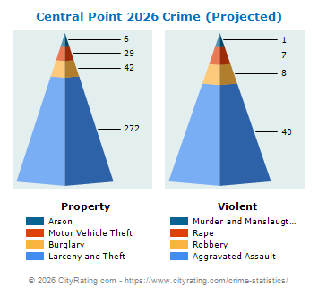Central Point Crime 2026