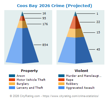 Coos Bay Crime 2026
