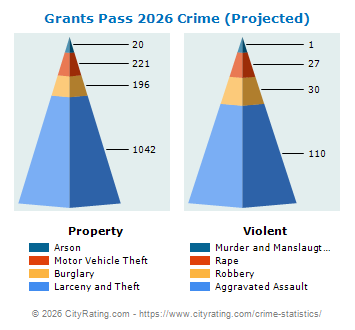 Grants Pass Crime 2026