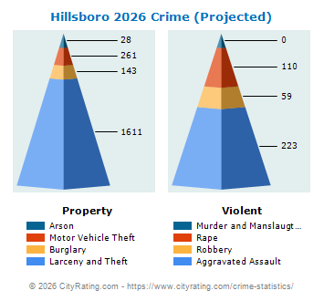 Hillsboro Crime 2026