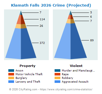 Klamath Falls Crime 2026