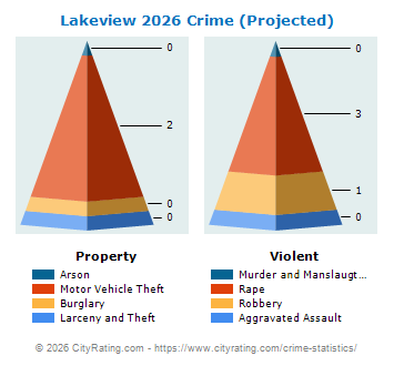 Lakeview Crime 2026