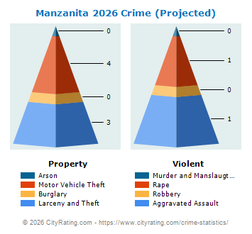 Manzanita Crime 2026