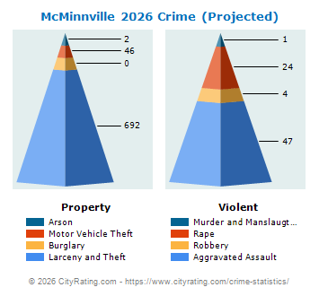 McMinnville Crime 2026
