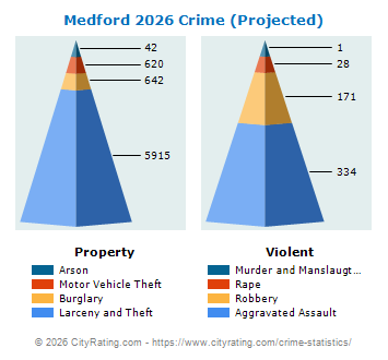 Medford Crime 2026