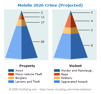 Molalla Crime 2026