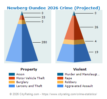Newberg-Dundee Crime 2026