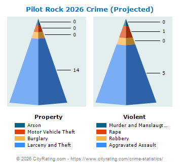 Pilot Rock Crime 2026