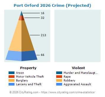 Port Orford Crime 2026