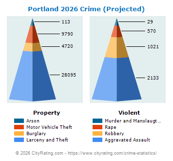 Portland Crime 2026