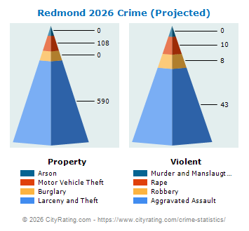 Redmond Crime 2026