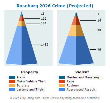 Roseburg Crime 2026