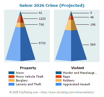 Salem Crime 2026