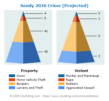Sandy Crime 2026