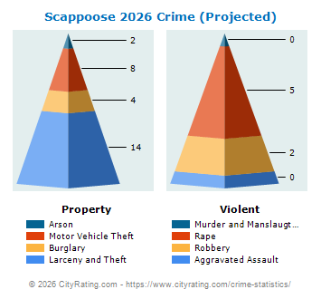 Scappoose Crime 2026