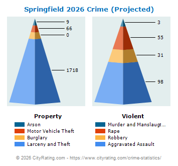 Springfield Crime 2026