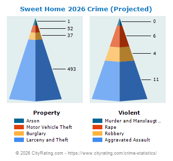 Sweet Home Crime 2026
