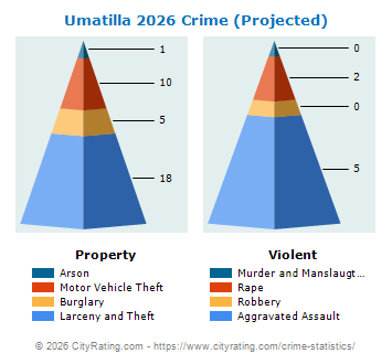 Umatilla Crime 2026