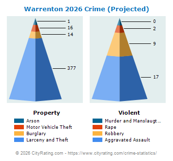 Warrenton Crime 2026