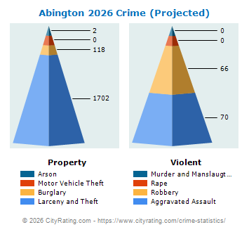 Abington Township Crime 2026