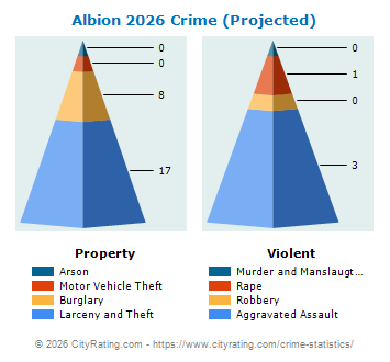 Albion Crime 2026