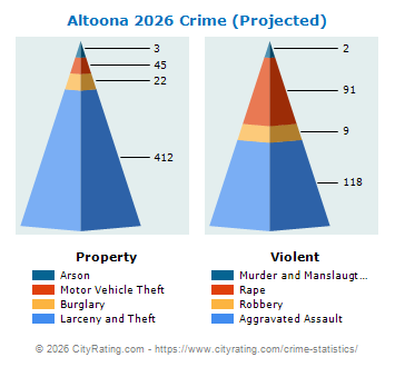 Altoona Crime 2026