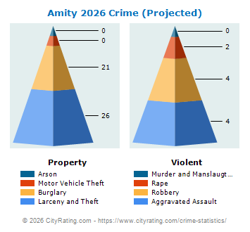 Amity Township Crime 2026
