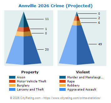 Annville Township Crime 2026