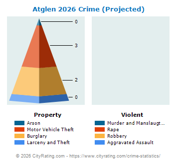 Atglen Crime 2026